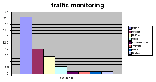 ipv6_netmgmt_traffic_20050623.png