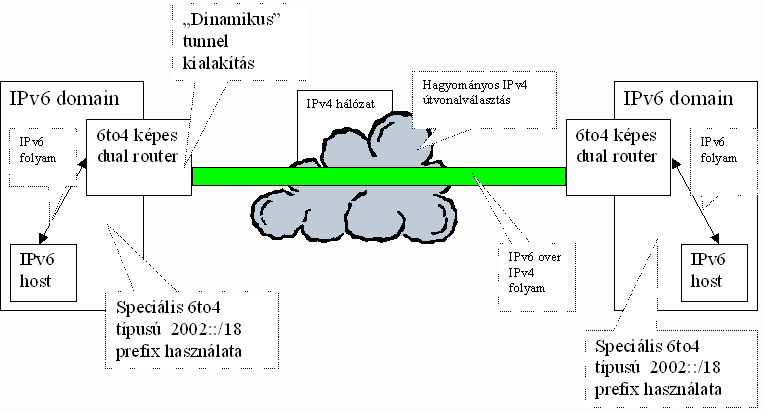 6to4 overview