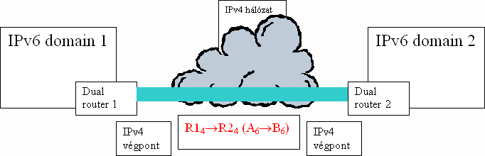 ipv6 over ipv4 tunnel