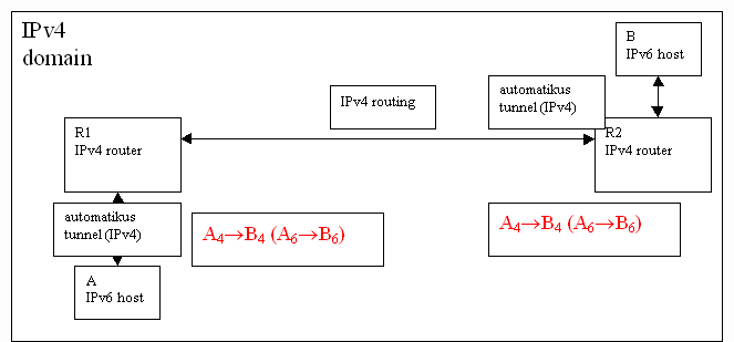 automatic tunneling host to host