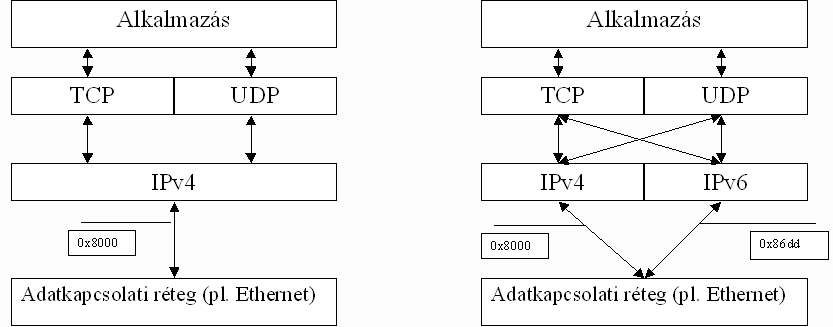dualstack from applications point of view