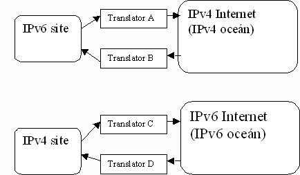 Oveview of Translators
