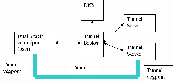 Overview of the tunnel broker